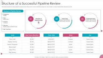 Structure Of A Successful Pipeline Review Sales Process Management To Increase Business Efficiency