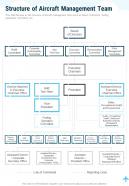 Structure Of Aircraft Management Team One Pager Sample Example Document