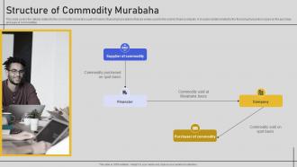 Structure Of Commodity Murabaha Comprehensive Overview Fin SS V Content Ready Informative