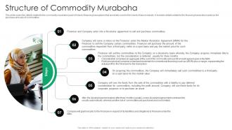 Structure Of Commodity Murabaha Everything You Need To Know About Islamic Fin SS V