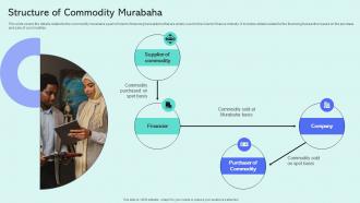Structure Of Commodity Murabaha Shariah Compliant Finance Fin SS V Attractive Visual