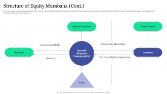 Structure Of Equity Murabaha Islamic Banking And Finance Fin SS V Image Appealing