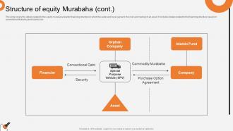 Structure Of Equity Murabaha Non Interest Finance Fin SS V Images Designed