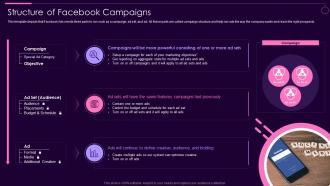 Structure Of Facebook Campaigns Social Media Marketing Guidelines Playbook