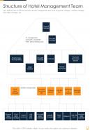 Structure Of Hotel Management Team One Pager Sample Example Document