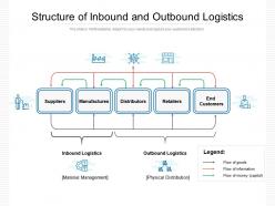 Structure Of Inbound And Outbound Logistics
