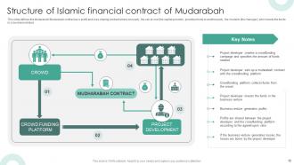 Structure Of Islamic Financial System Fin MM Aesthatic Captivating