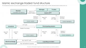 Structure Of Islamic Financial System Fin MM Engaging Captivating