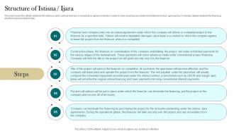 Structure Of Istisna Ijara Interest Free Finance Fin SS V
