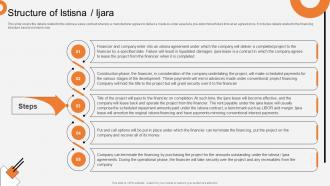 Structure Of Istisna Ijara Non Interest Finance Fin SS V
