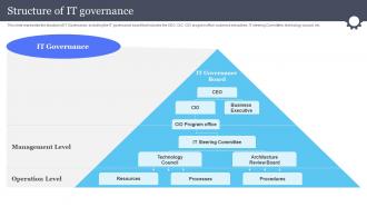 Structure Of It Governance Information And Communications Governance Ict Governance