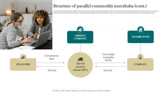 Structure Of Parallel Commodity Murabaha Interest Free Finance Fin SS V Engaging Multipurpose