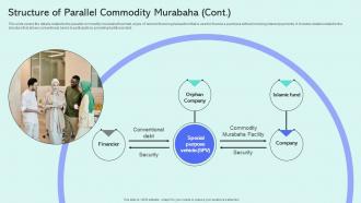 Structure Of Parallel Commodity Murabaha Shariah Compliant Finance Fin SS V Attractive Visual
