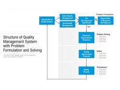 Structure Of Quality Management System With Problem Formulation And Solving