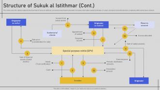 Structure Of Sukuk Ai Istithmar Comprehensive Overview Fin SS V Content Ready Informative