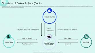 Structure Of Sukuk Al Ijara Shariah Compliant Finance Fin SS V Attractive Visual