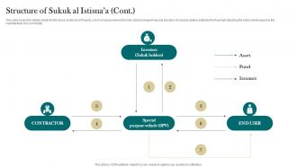Structure Of Sukuk Al Istisna Interest Free Finance Fin SS V Engaging Multipurpose