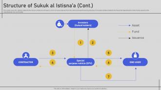 Structure Of Sukuk Al Istisnaa Comprehensive Overview Fin SS V Content Ready Informative