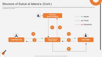 Structure Of Sukuk Al Istisnaa Non Interest Finance Fin SS V Images Designed