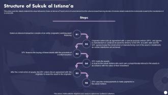 Structure Of Sukuk Al Istisnaa Profit And Loss Sharing Finance Fin SS V