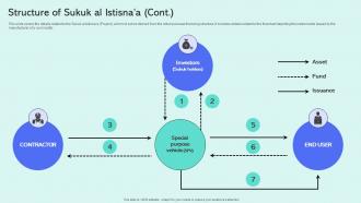 Structure Of Sukuk Al Istisnaa Shariah Compliant Finance Fin SS V Attractive Visual