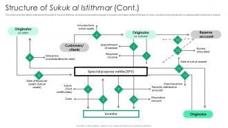Structure Of Sukuk Al Istithmar Everything You Need To Know About Islamic Fin SS V Image Adaptable