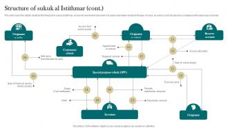 Structure Of Sukuk Al Istithmar Interest Free Finance Fin SS V Engaging Multipurpose