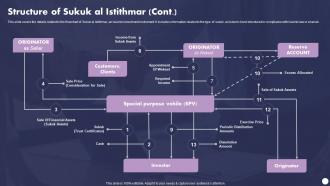 Structure Of Sukuk Al Istithmar Profit And Loss Sharing Finance Fin SS V Professionally Idea