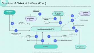 Structure Of Sukuk Al Istithmar Shariah Compliant Finance Fin SS V Attractive Visual