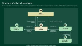 Structure Of Sukuk Al Murabaha A Complete Understanding Fin SS V
