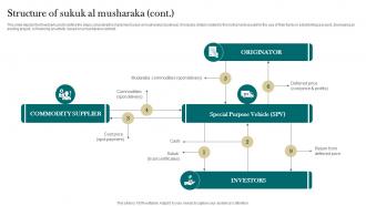 Structure Of Sukuk Al Murabaha Interest Free Finance Fin SS V Engaging Multipurpose