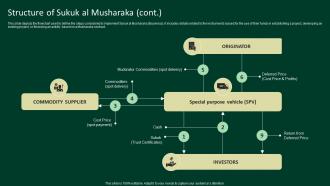 Structure Of Sukuk Al Musharaka A Complete Understanding Fin SS V Content Ready Appealing