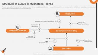 Structure Of Sukuk Al Musharaka Non Interest Finance Fin SS V Images Designed