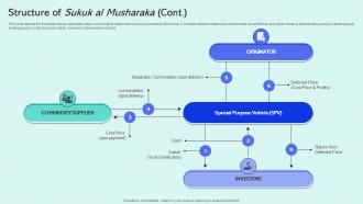 Structure Of Sukuk Al Musharaka Shariah Compliant Finance Fin SS V Attractive Visual