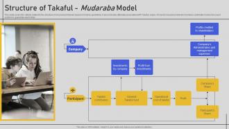 Structure Of Takaful Mudaraba Model Comprehensive Overview Fin SS V