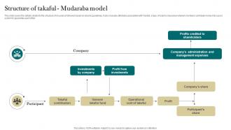 Structure Of Takaful Mudaraba Model Interest Free Finance Fin SS V