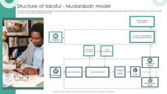 Structure Of Takaful Mudarabah Model Structure Of Islamic Financial System Fin SS