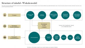 Structure Of Takaful Wakala Model Interest Free Finance Fin SS V