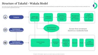 Structure Of Takaful Wakala Model Islamic Banking And Finance Fin SS V