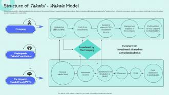 Structure Of Takaful Wakala Model Shariah Compliant Finance Fin SS V