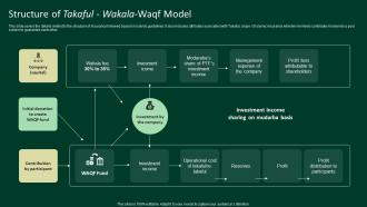 Structure Of Takaful Wakala Waqf Model A Complete Understanding Fin SS V