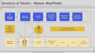 Structure Of Takaful Wakala Waqf Model Comprehensive Overview Fin SS V