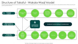 Structure Of Takaful Wakala Waqf Model In Depth Analysis Of Islamic Finance Fin SS V