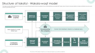 Structure Of Takaful Wakala Waqf Model Structure Of Islamic Financial System Fin SS