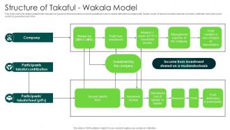 Structure Wakala Model In Depth Analysis Of Islamic Finance Fin SS V