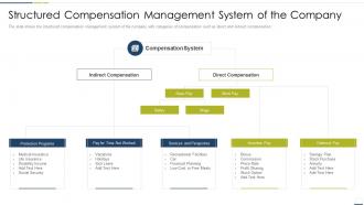 Structured compensation management system of the company