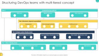 Structuring Devops Teams With Multi Tiered Concept Adopting Devops Lifecycle For Program