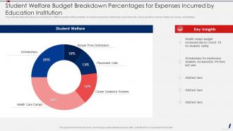 Student Welfare Budget Breakdown Percentages For Expenses Incurred By Education Institution