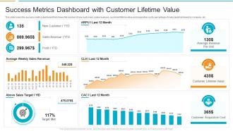 Success metrics dashboard with customer lifetime value