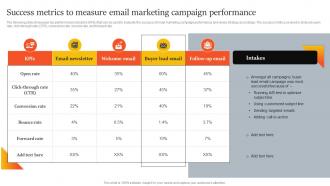 Success Metrics To Measure Email Marketing Campaign Innovative Marketing Strategies For Tech Strategy SS V